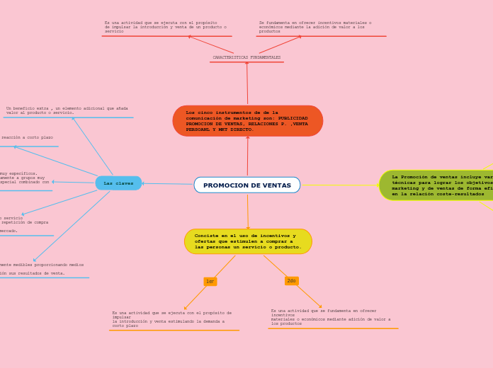 Promocion De Ventas Mind Map 3274